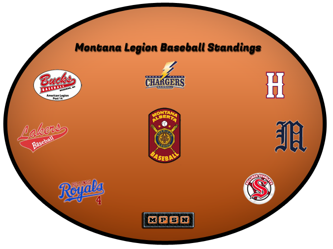 Montana AA Legion Baseball Standings 6/7/21 Missoula Prep Sports Network